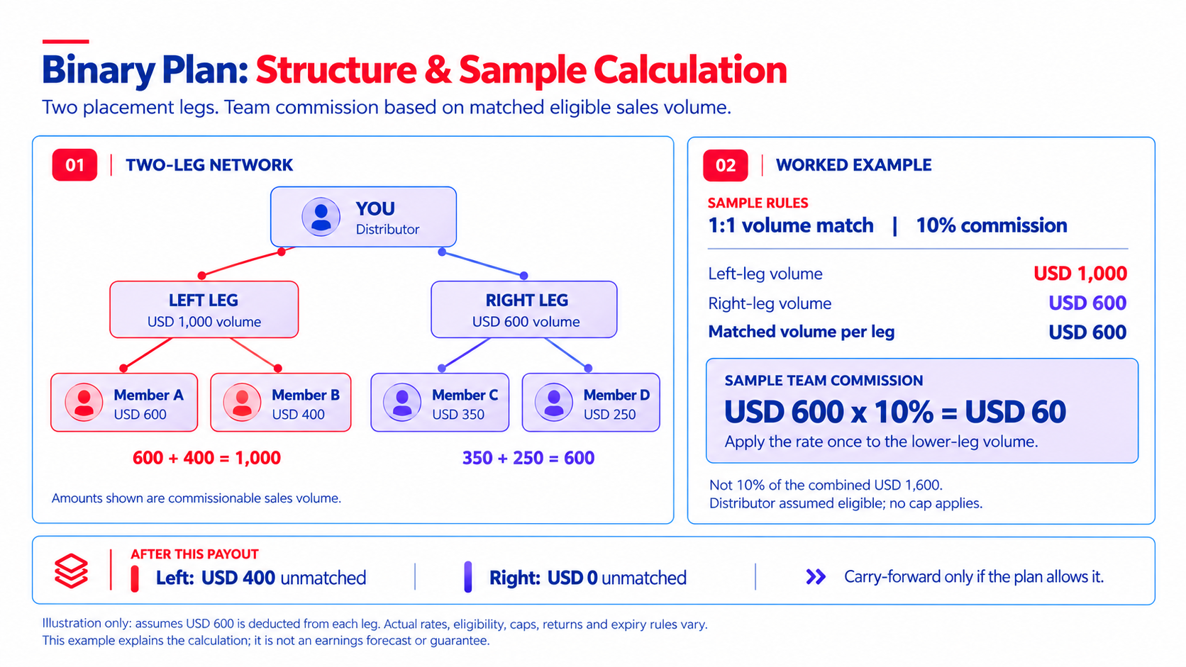Binary MLM diagram showing network structure and an illustrative commission calculation