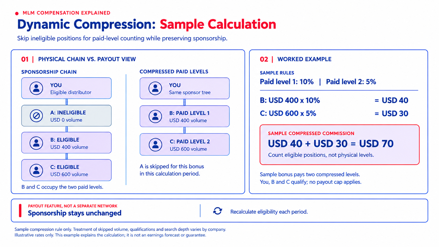 Dynamic compression MLM diagram showing network structure and an illustrative commission calculation