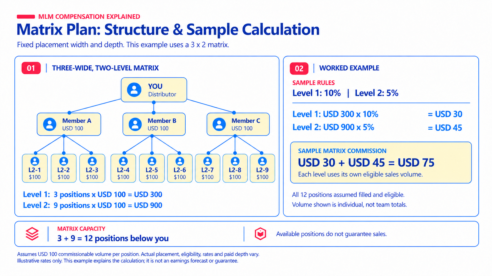 Matrix MLM diagram showing network structure and an illustrative commission calculation